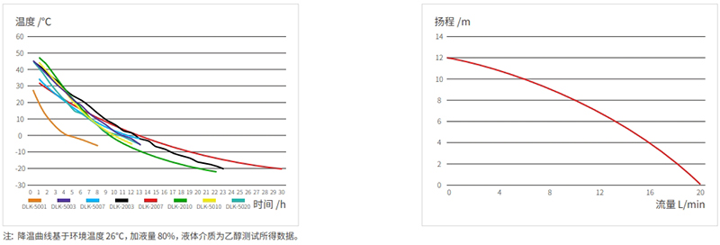 降温曲线 / 泵压流量曲线