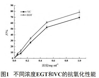 EGT和VC的抗氧化量效关系