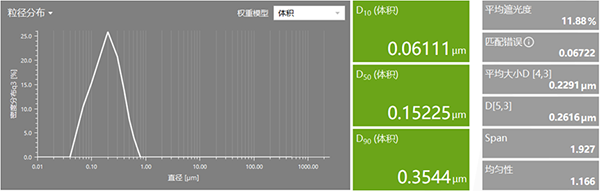均质乳粒径分析图